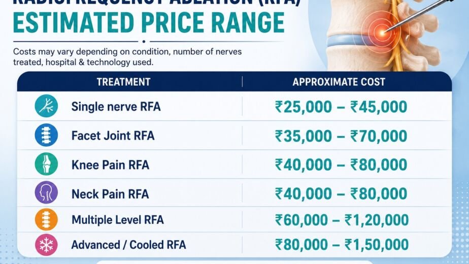 Infographic showing Radiofrequency Ablation (RFA) treatment cost in India for single nerve, facet joint, knee, neck, multiple level, and cooled RFA procedures.