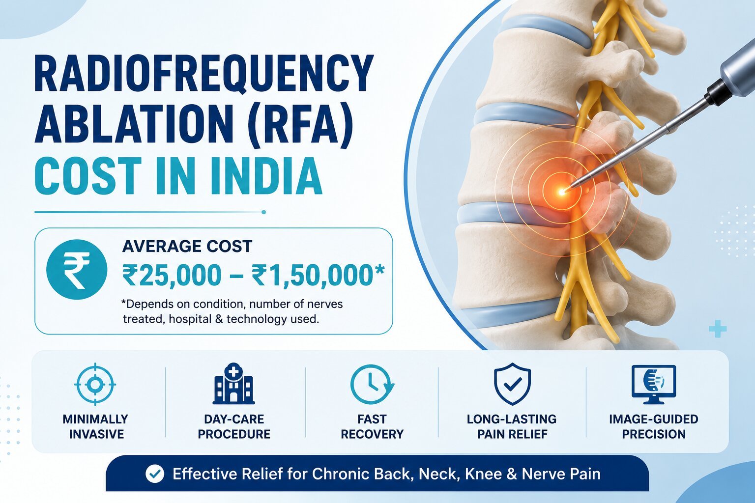 Radiofrequency Ablation (RFA) Cost in India infographic showing average RFA treatment cost, minimally invasive pain relief procedure, and benefits for chronic back, neck, knee, and nerve pain.