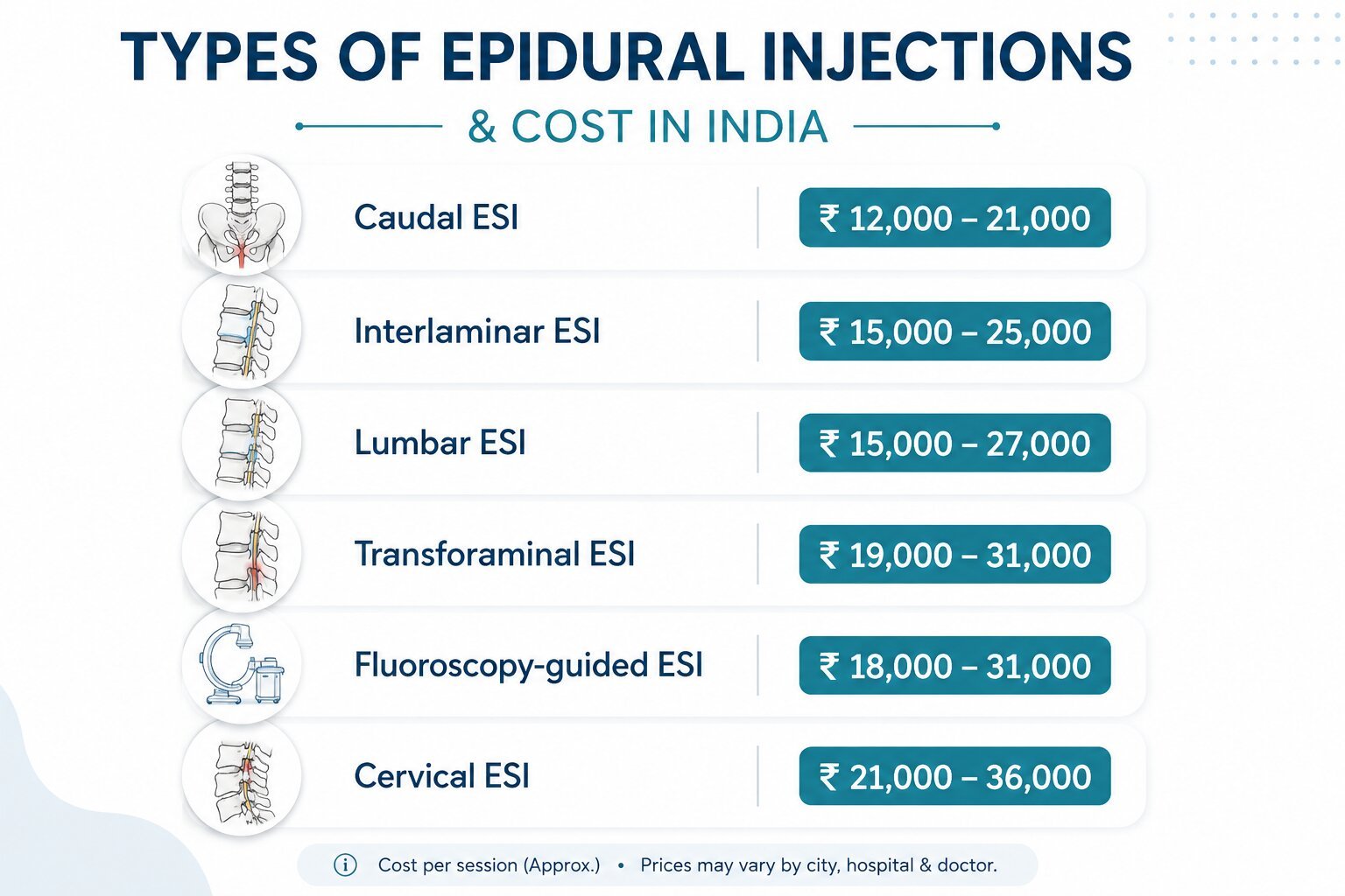 Types of epidural injections and their cost in India