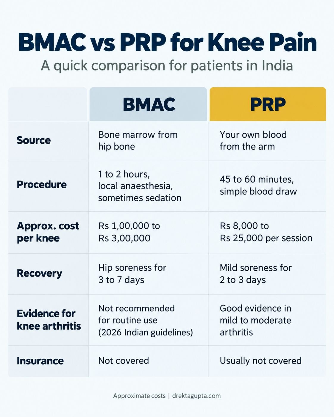 BMAC vs PRP cost and evidence comparison for knee pain in India