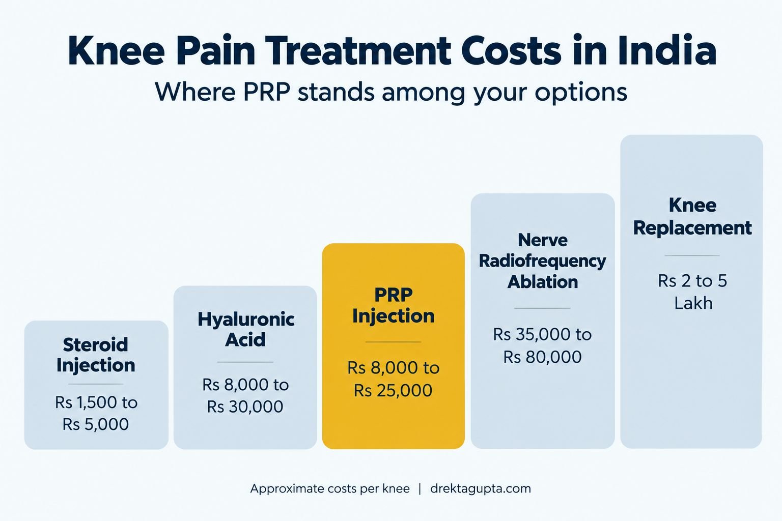 Knee pain treatment cost comparison in India including PRP