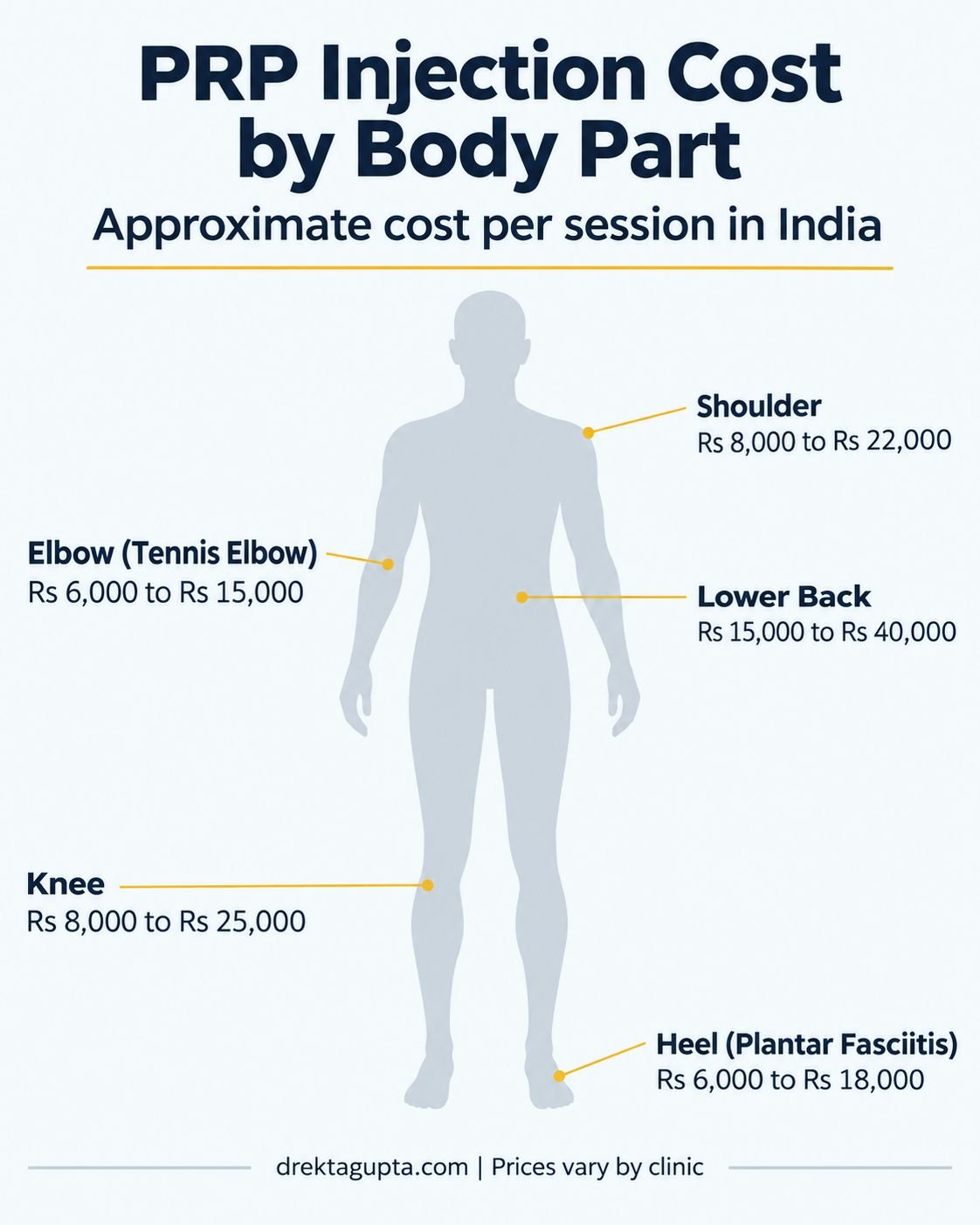 PRP injection cost by body part in India